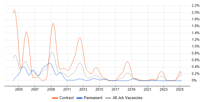 Job vacancy trend for Cramer in Reading Job vacancy trend for Cramer in Reading