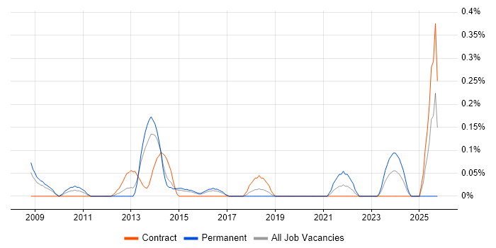 Creative Marketing job vacancy trend in Reading