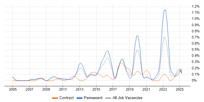 Job vacancy trend for Creative Problem-Solving in Reading