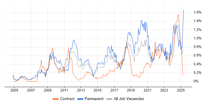 Job vacancy trend for Creative Thinking in Reading