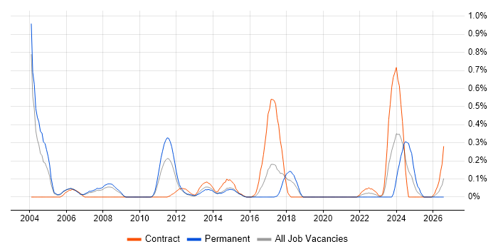 Credit Risk job vacancy trend in Reading
