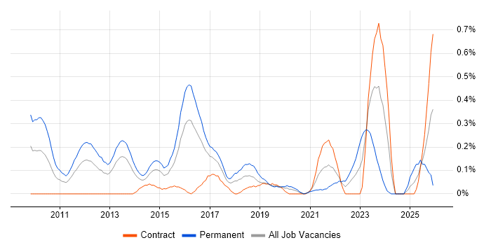 CREST Certified job vacancy trend in Reading
