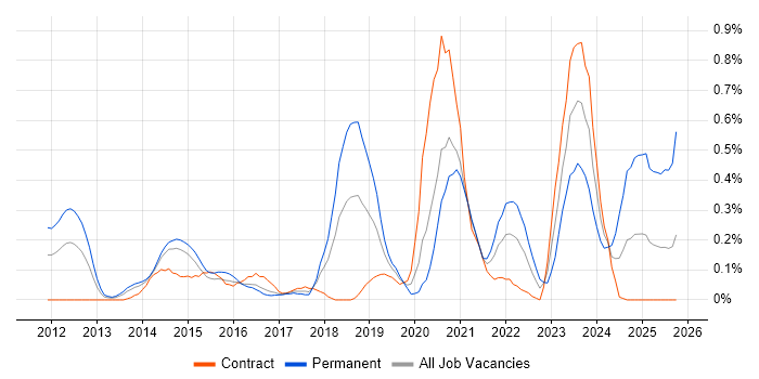 CRISC job vacancy trend in Reading