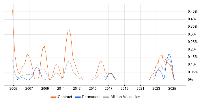 Critical Path Analysis job vacancy trend in Reading