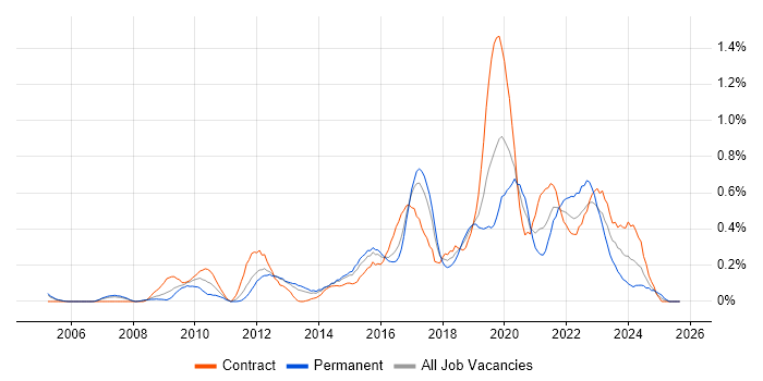 Critical Thinking job vacancy trend in Reading