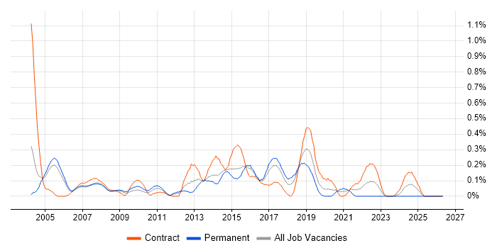 CRM Analyst job vacancy trend in Reading
