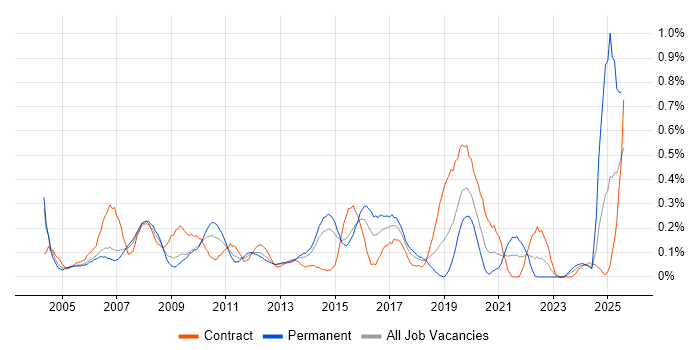 Job vacancy trend for CRM Manager in Reading
