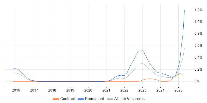 Job vacancy trend for CrowdStrike in Reading