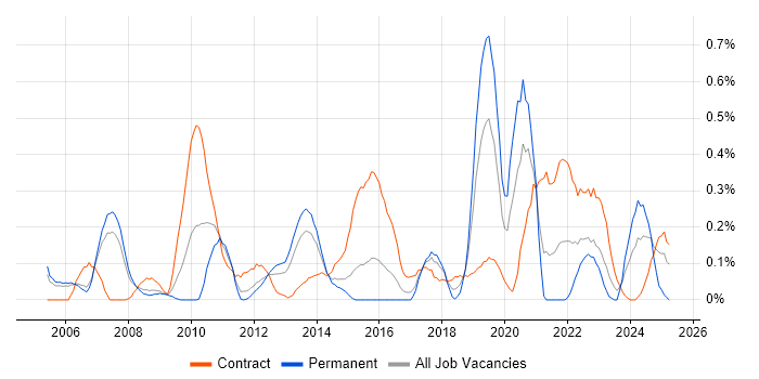 Job vacancy trend for Cryptography in Reading