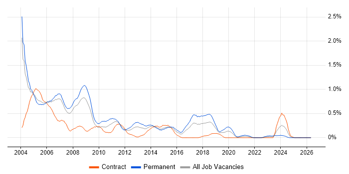 Crystal Reports job vacancy trend in Reading