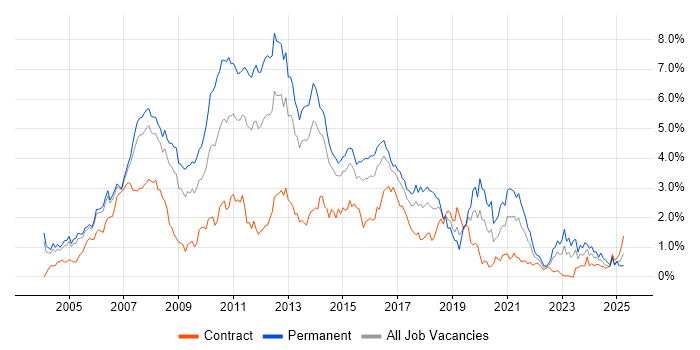 Job vacancy trend for C# Developer in Reading