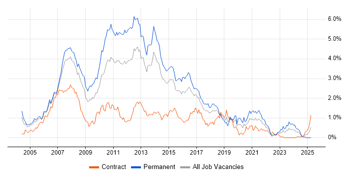 Job vacancy trend for C# .NET Developer in Reading