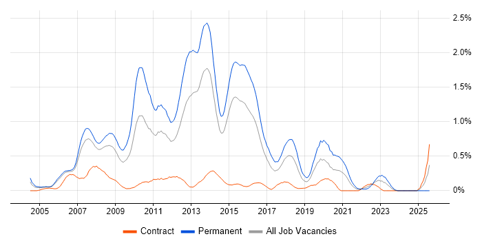 Job vacancy trend for C# Software Developer in Reading