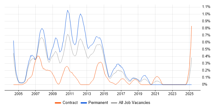 Job vacancy trend for C# Web Developer in Reading