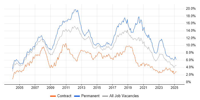 Job vacancy trend for C# in Reading