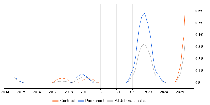 Job vacancy trend for CSIRT in Reading