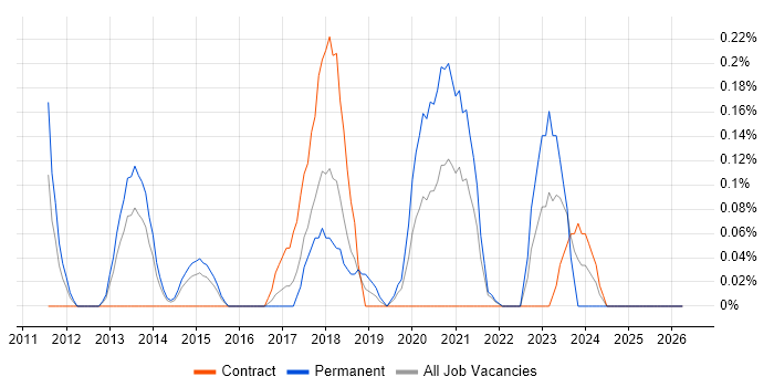CSPO job vacancy trend in Reading