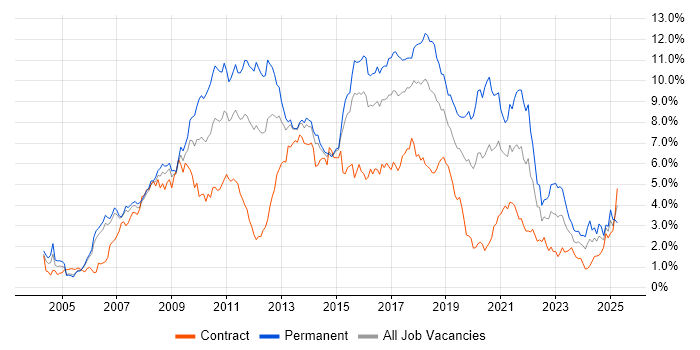 Job vacancy trend for CSS in Reading Job vacancy trend for CSS in Reading