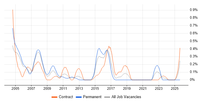 CTI job vacancy trend in Reading