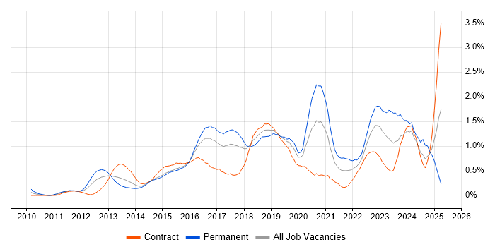 Job vacancy trend for Cucumber in Reading