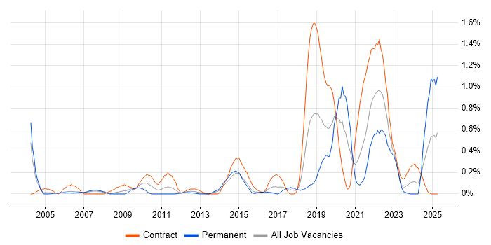 Job vacancy trend for Culture Change in Reading Job vacancy trend for Culture Change in Reading