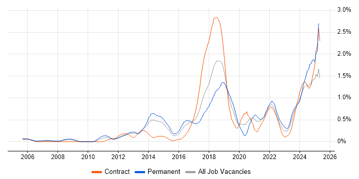Job vacancy trend for Customer-Centricity in Reading