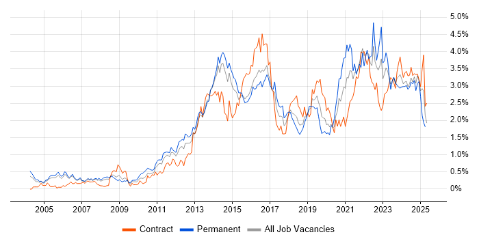 Job vacancy trend for Customer Experience in Reading