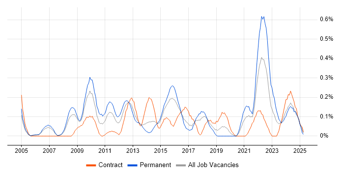 Job vacancy trend for Customer Insight in Reading