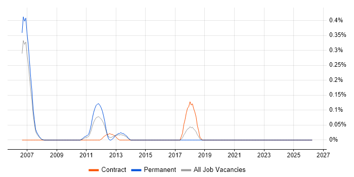 Customer Intelligence job vacancy trend in Reading