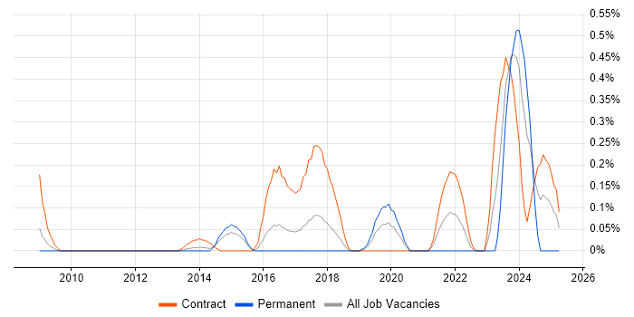 Job vacancy trend for Customer Journey Map in Reading