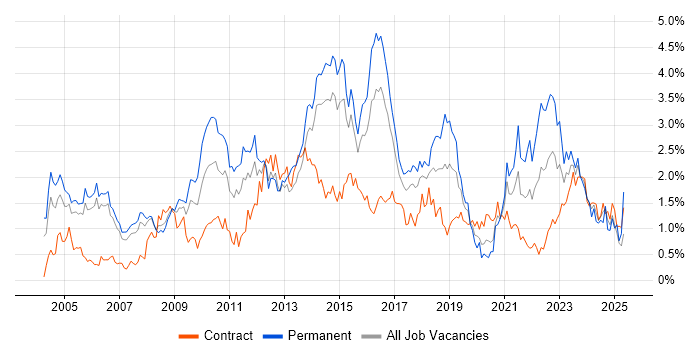 Job vacancy trend for Customer Requirements in Reading