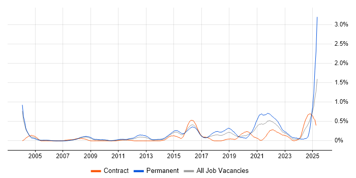 Job vacancy trend for Customer Retention in Reading
