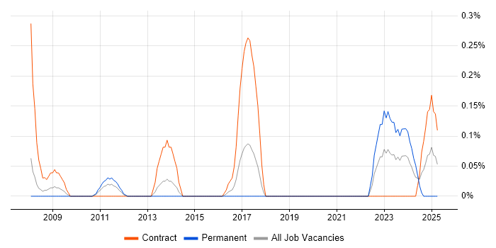 Job vacancy trend for Customer Segmentation in Reading