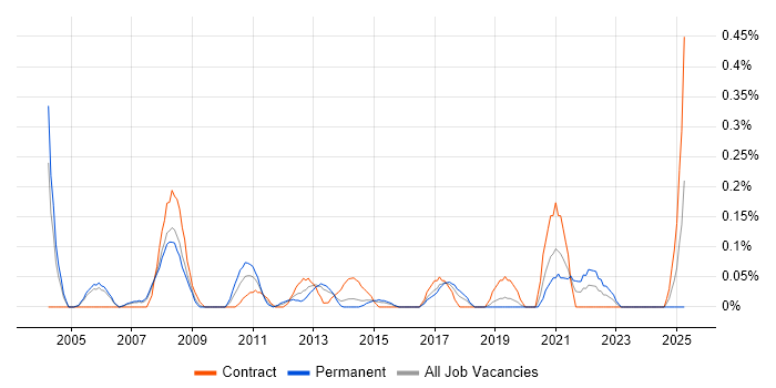 Job vacancy trend for Customer Service Analyst in Reading