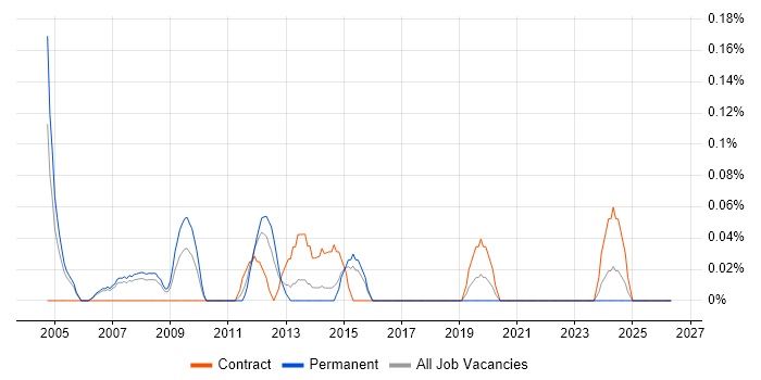 Customer Service Representative job vacancy trend in Reading