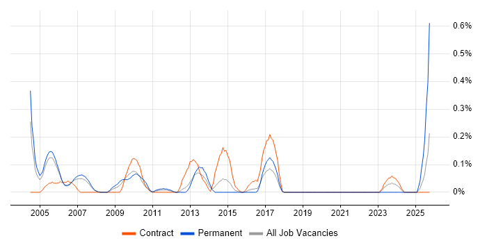 Customer Services Manager job vacancy trend in Reading