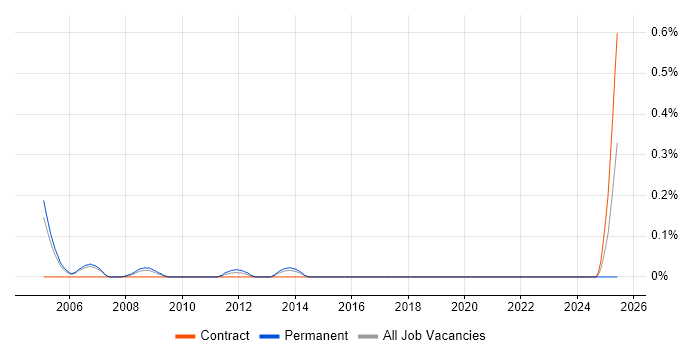 Job vacancy trend for Customer Support Representative in Reading