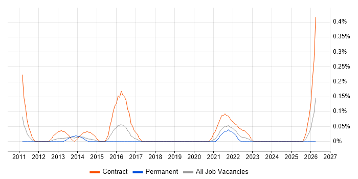 Cutover Planning job vacancy trend in Reading