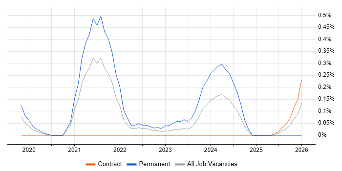 Cyber Assurance job vacancy trend in Reading