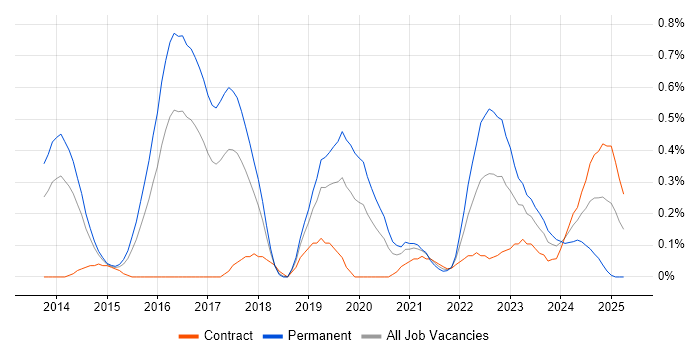 Job vacancy trend for Cyberattack in Reading