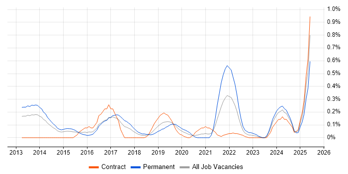 Job vacancy trend for Cyber Defence in Reading