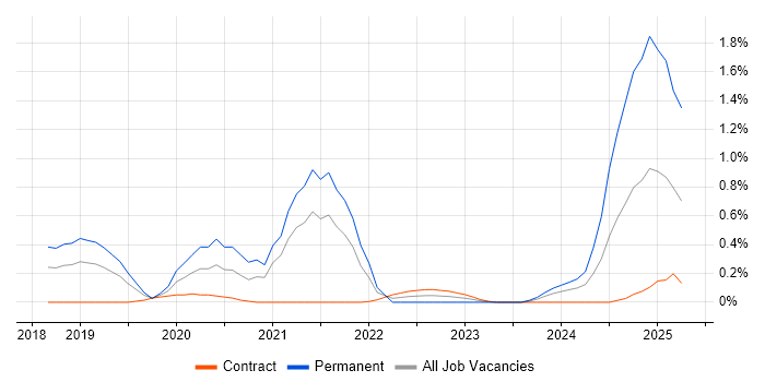 Job vacancy trend for Cyber Essentials PLUS in Reading Job vacancy trend for Cyber Essentials PLUS in Reading