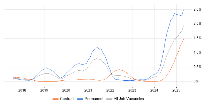 Job vacancy trend for Cyber Essentials in Reading