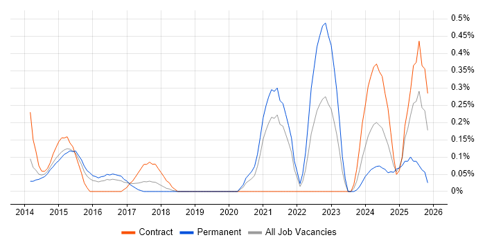 Cyber Intelligence job vacancy trend in Reading