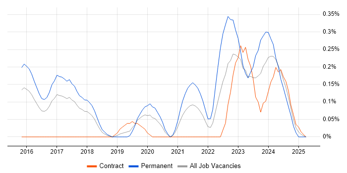 Job vacancy trend for Cyber Kill Chain in Reading