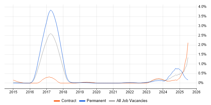 Job vacancy trend for Cyber Resilience in Reading