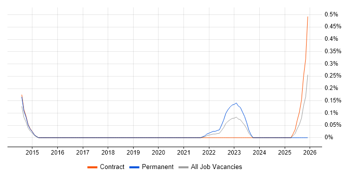 Cyber Scheme job vacancy trend in Reading