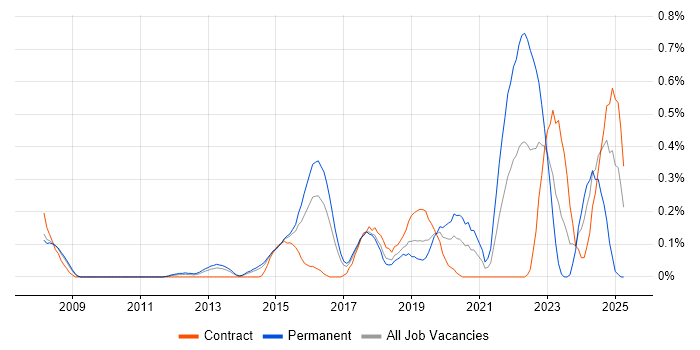Job vacancy trend for Cybersecurity Analyst in Reading