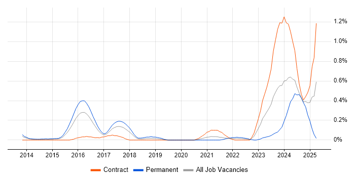 Job vacancy trend for Cybersecurity Architect in Reading