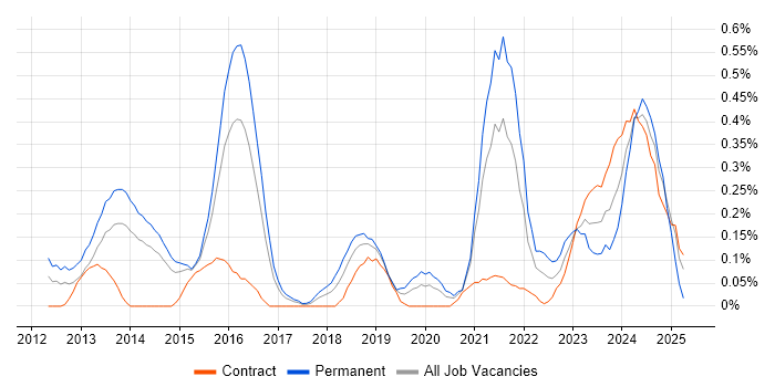 Job vacancy trend for Cybersecurity Consultant in Reading